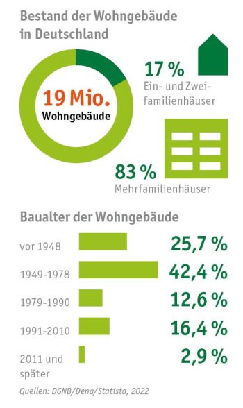 Grafik: Bestand der Wohngebäude in Deutschland: Einfamilienhäuser, Mehrfamilienhäuser mit Baualter