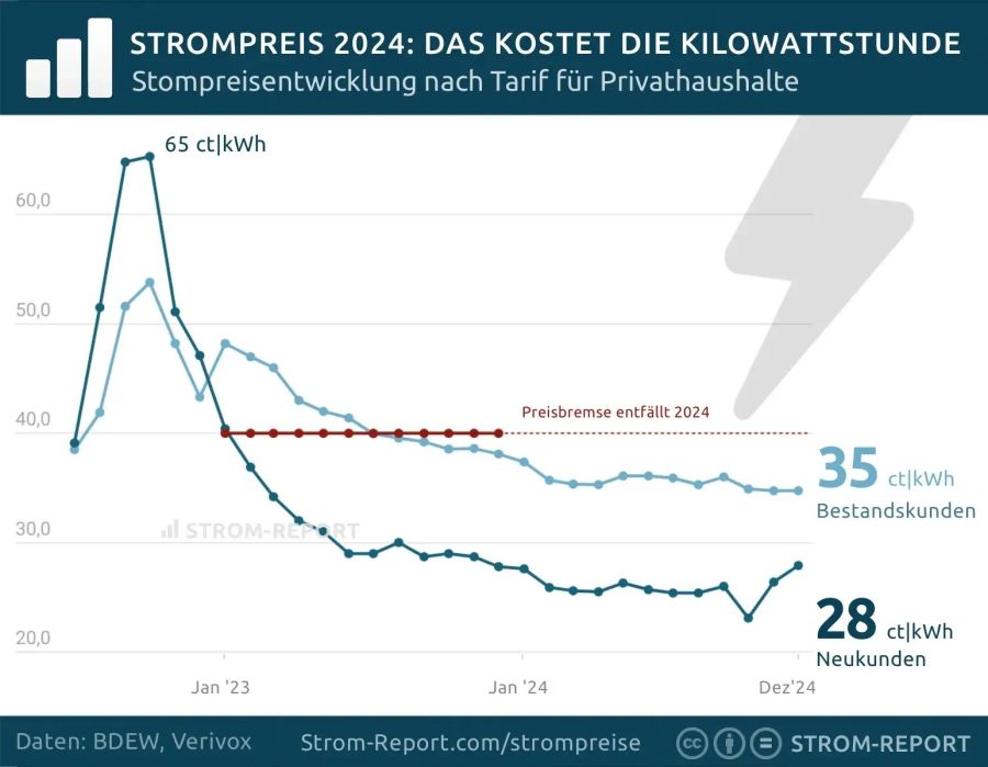 Das Bild zeigt ein Diagramm zur Strompreisentwicklung für das Jahr 2024, das die Kosten pro Kilowattstunde (kWh) für Privathaushalte darstellt.