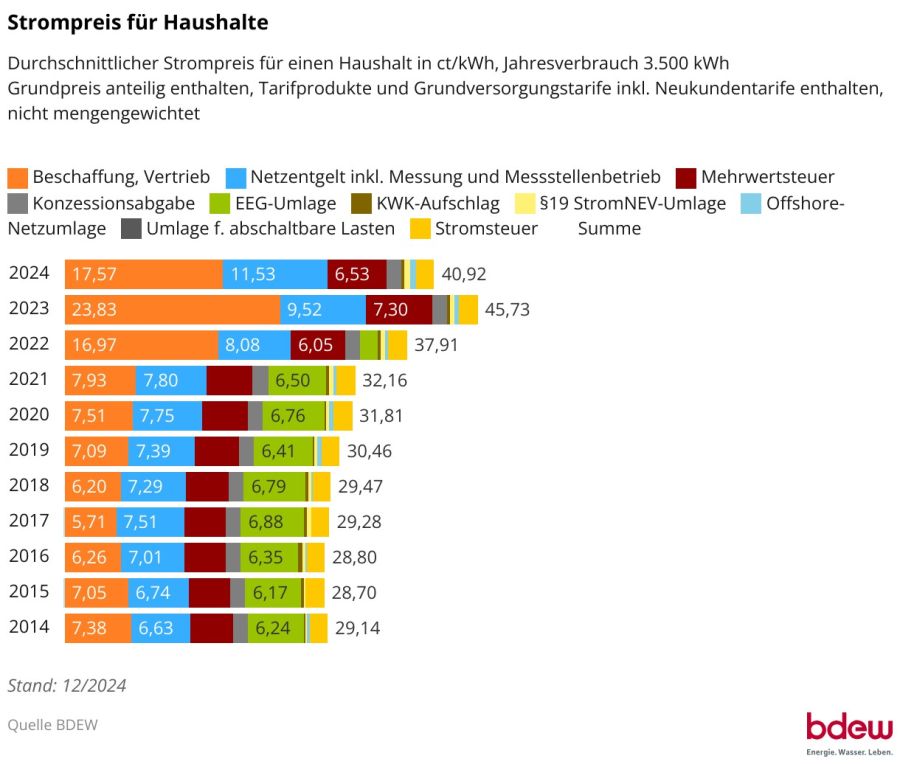 Das Bild zeigt eine Grafik mit den durchschnittlichen Strompreisen für Haushalte in den Jahren 2014 bis 2024, wobei die Preise für verschiedene Kostenbestandteile wie Beschaffung, Netzgebühren und Steuern aufgeschlüsselt sind. Die Tabelle ist farblich kod