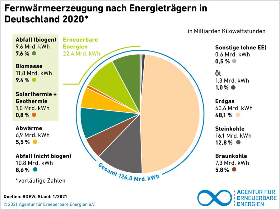 Nahwärme in Deutschland 2020 dominiert von Erdgas und Kohle