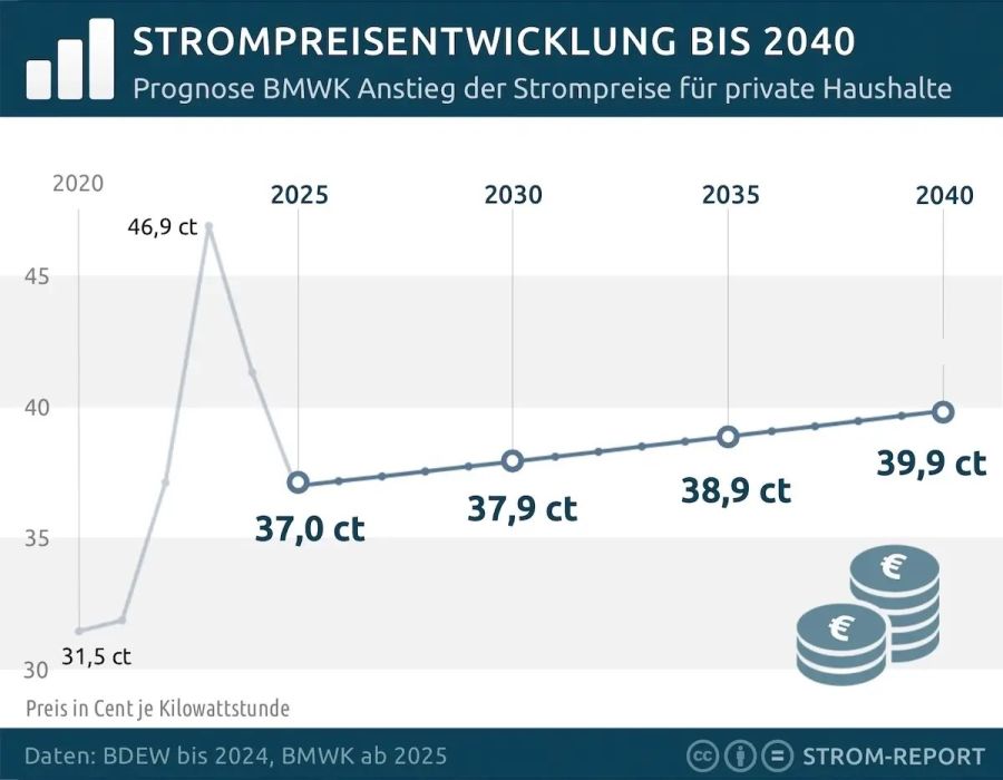 Das Bild zeigt eine grafische Darstellung der prognostizierten Entwicklung der Strompreise für private Haushalte bis 2040, mit den Preisen in Cent pro Kilowattstunde. Der Preis steigt von 31,5 Cent im Jahr 2020 auf voraussichtlich 39,9 Cent im Jahr 2040,