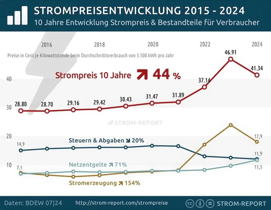 Das Bild zeigt die Entwicklung der Strompreise in Deutschland von 2015 bis 2024, mit einem Anstieg von 44 % über zehn Jahre. Die Grafik enthält auch Informationen über die Anteile von Steuern, Abgaben, Netzentgelten und Stromerzeugungskosten, dargestellt