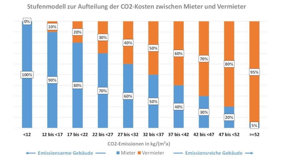 Stufenmodell CO2-Abgabe CO2-Abgabe Vermieter Tabelle Grafik
