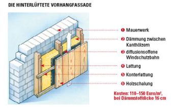 Fassade dämmen: 3 Systeme im Vergleich - Mein Eigenheim