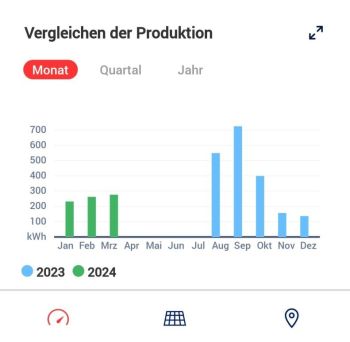 App-Screenshot: Vergleich der Stromproduktion der Jahre 2023 vs. 2024