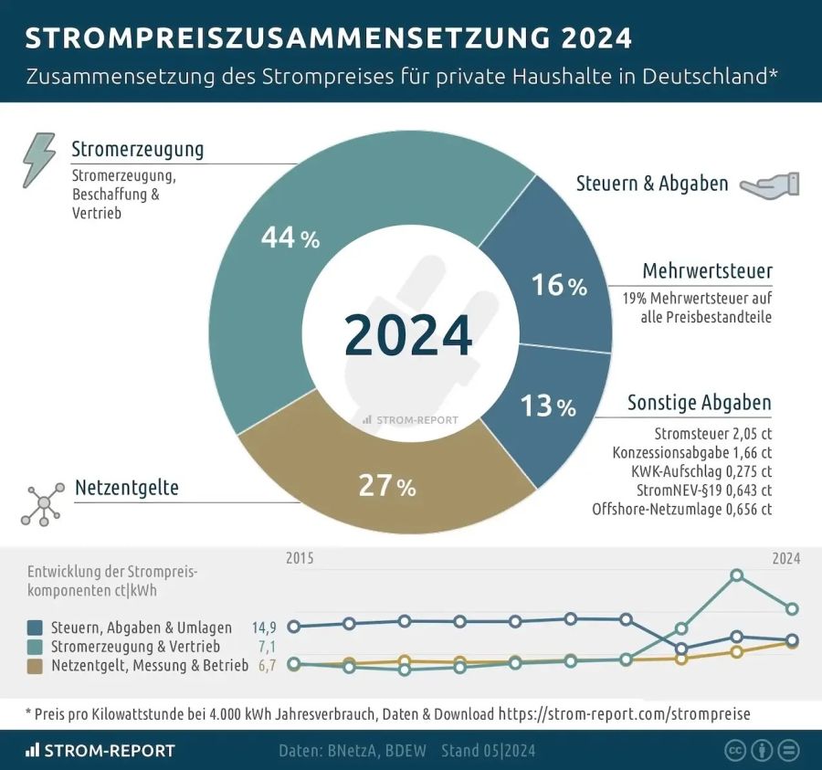 Das Bild zeigt eine grafische Darstellung der Zusammensetzung des Strompreises für 2024 in Deutschland. Es sind verschiedene Kategorien dargestellt: 44 % für Strombeschaffung, 29 % für Steuern und Abgaben sowie 27 % für Netzentgelte, begleitet von einem D